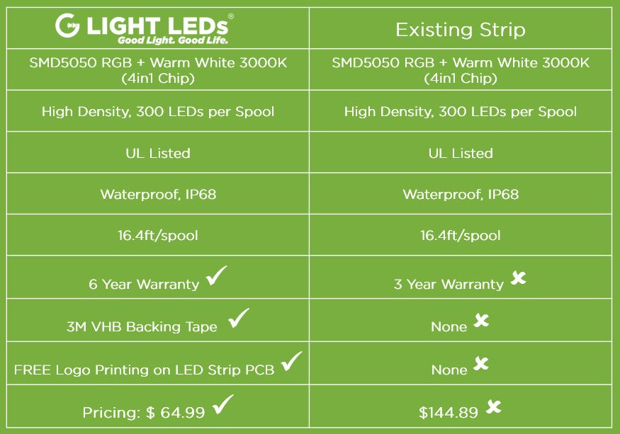 Maximize Profits with Custom LED strips